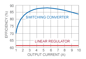 Efficiency Curve for LDOs and Switching Regulators Graph