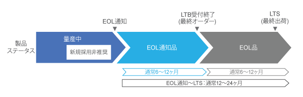 eol-announcement-flow-plp
