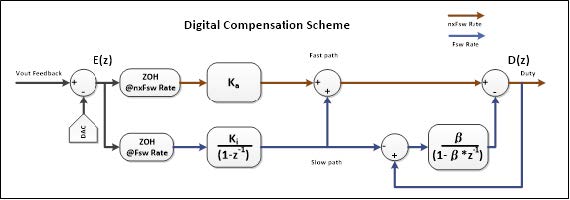 ASCR Digital Compensation Scheme with ChargeMode Control