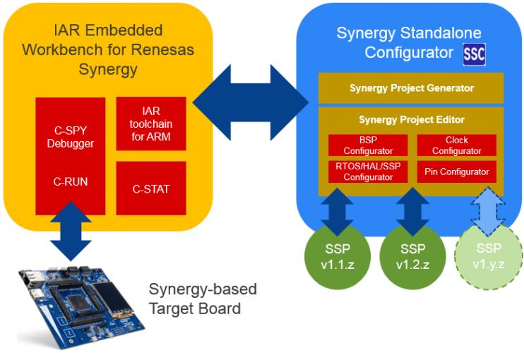 IAR Embedded Workbench for Synergy