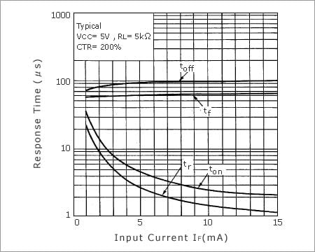 Figure 8. Response Time vs. IF Characteristics