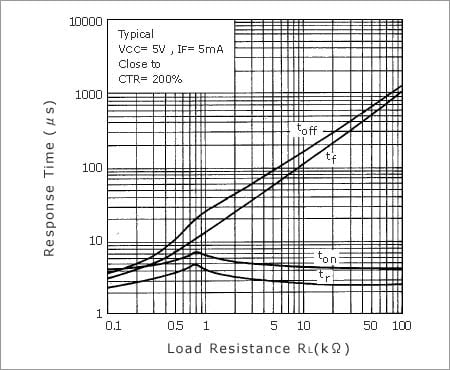 Figure 6. Response Time vs. RL Characteristics