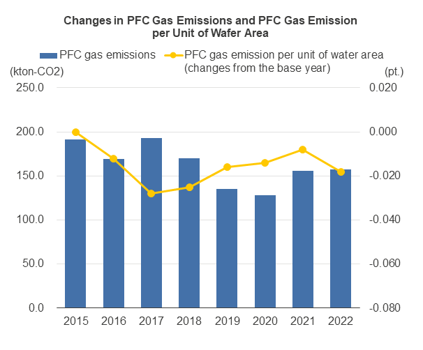 Changes in PFC Gas Emissions and PFC Gas Emission per Unit of Wafer Area