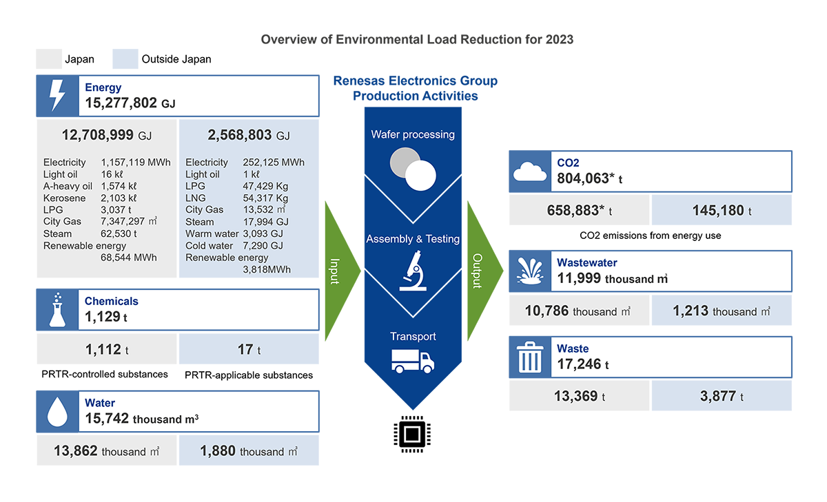 Overview of Environmental Load Reduction for 2023