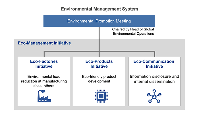 Environment Management System