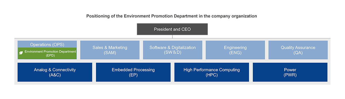 Positioning of the Environment Promotion Department in the company organization