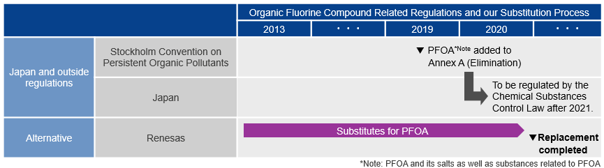 Figure: Organic Fluorine Compound Related Regulations and our Substitution Process