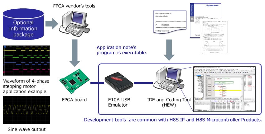H8S IP FPGA application example.