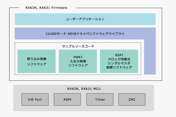 RX63N/RX631 1bitSDモードSDIOドライバソフトウェア ソフトウェア構成