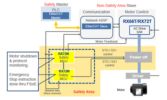 Safety Motor Control System
