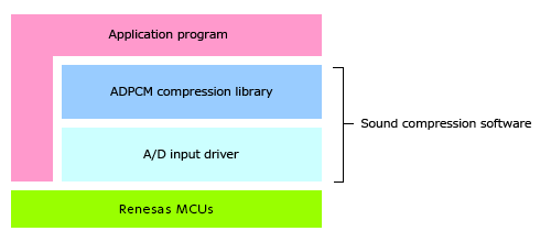 For sound compression