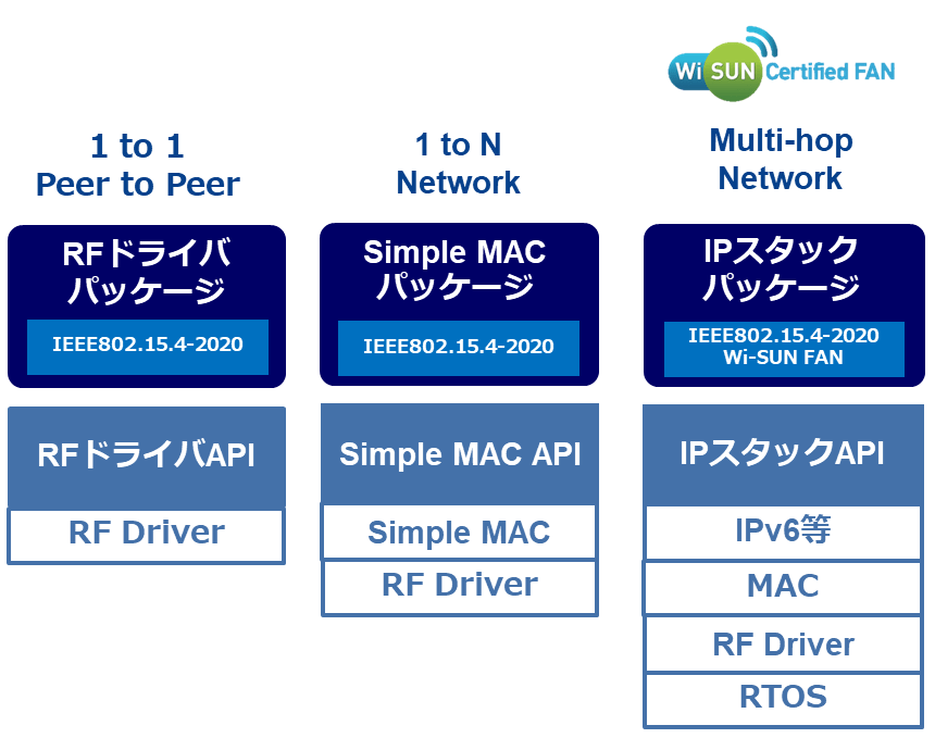 1 to 1 Peer to Peer RFドライバパッケージ、1to N Network Simple MACパッケージ、Multi-hop Network IPスタックパッケージ