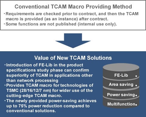 Value of New TCAM Solutions
