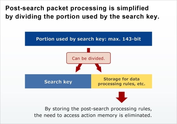Post-search packet processing is simplified by dividing the portion used by the search key.