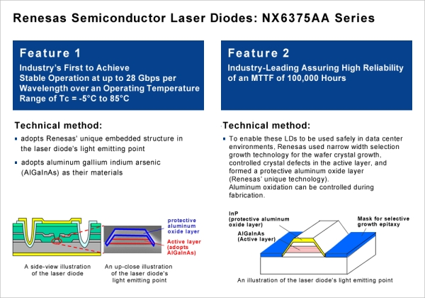 Renesas Semiconductor Laser Diodes "NX6375AA Series"