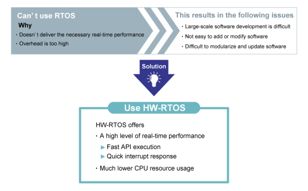 HW-RTOS Challenges in real-time embedded systems