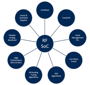 RF SoCの統合