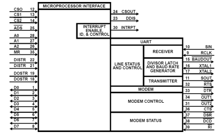 82C50A Functional Diagram