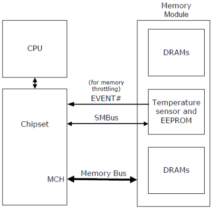 TSE2004GB2C0 Memory Module Temperature Sensor Application Diagram