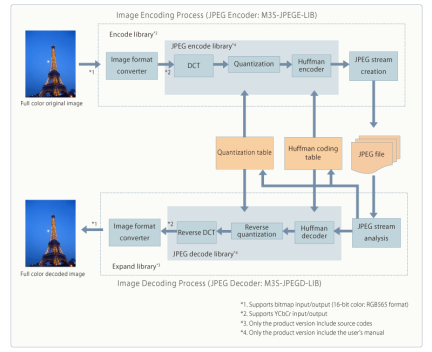Image Encoding Process (JPEG Encoder: M3S-JPEGE-LIB)