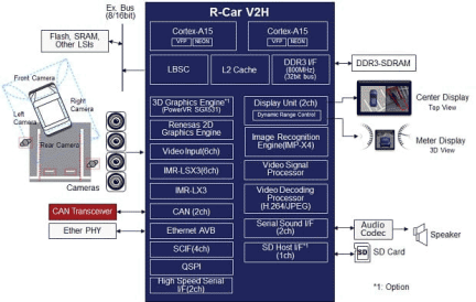 R-Car V2H Block Diagram
