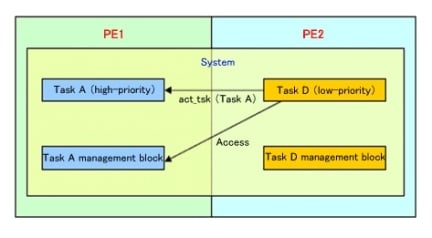 Kernel object operations for another PE