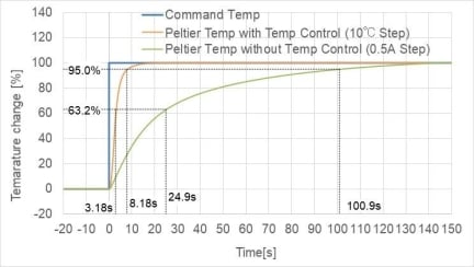 RX23E-A Thermoelectric Peltier Controller Temperature Step Response