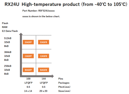 Pin-Memory Diagram of RX24U High-temperature products
