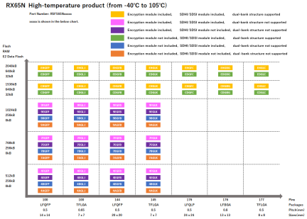 Pin-Memory Diagram of RX65N High-temperature products
